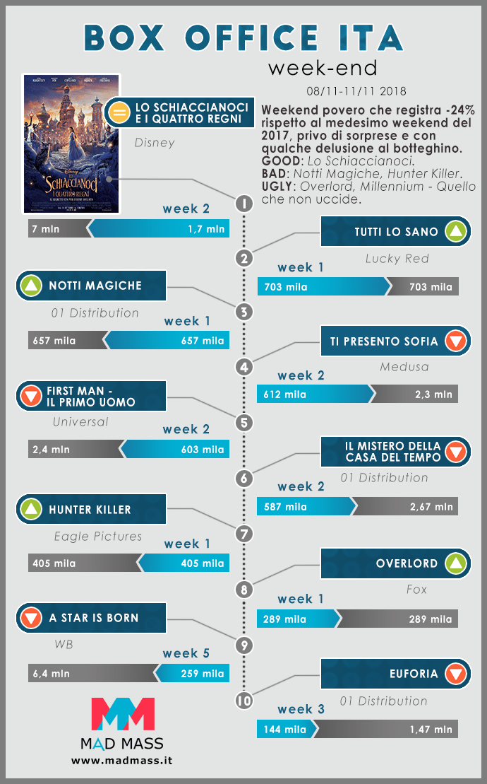 Box Office Italia Infografica