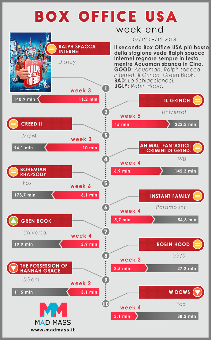 Box Office USA Infografica