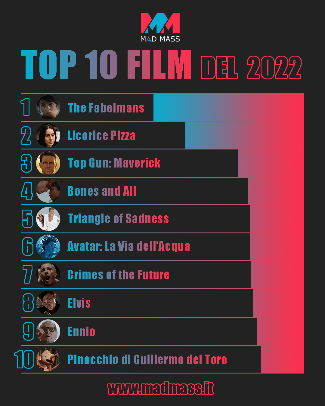 Classifica Top 10 dei migliori film del 2022